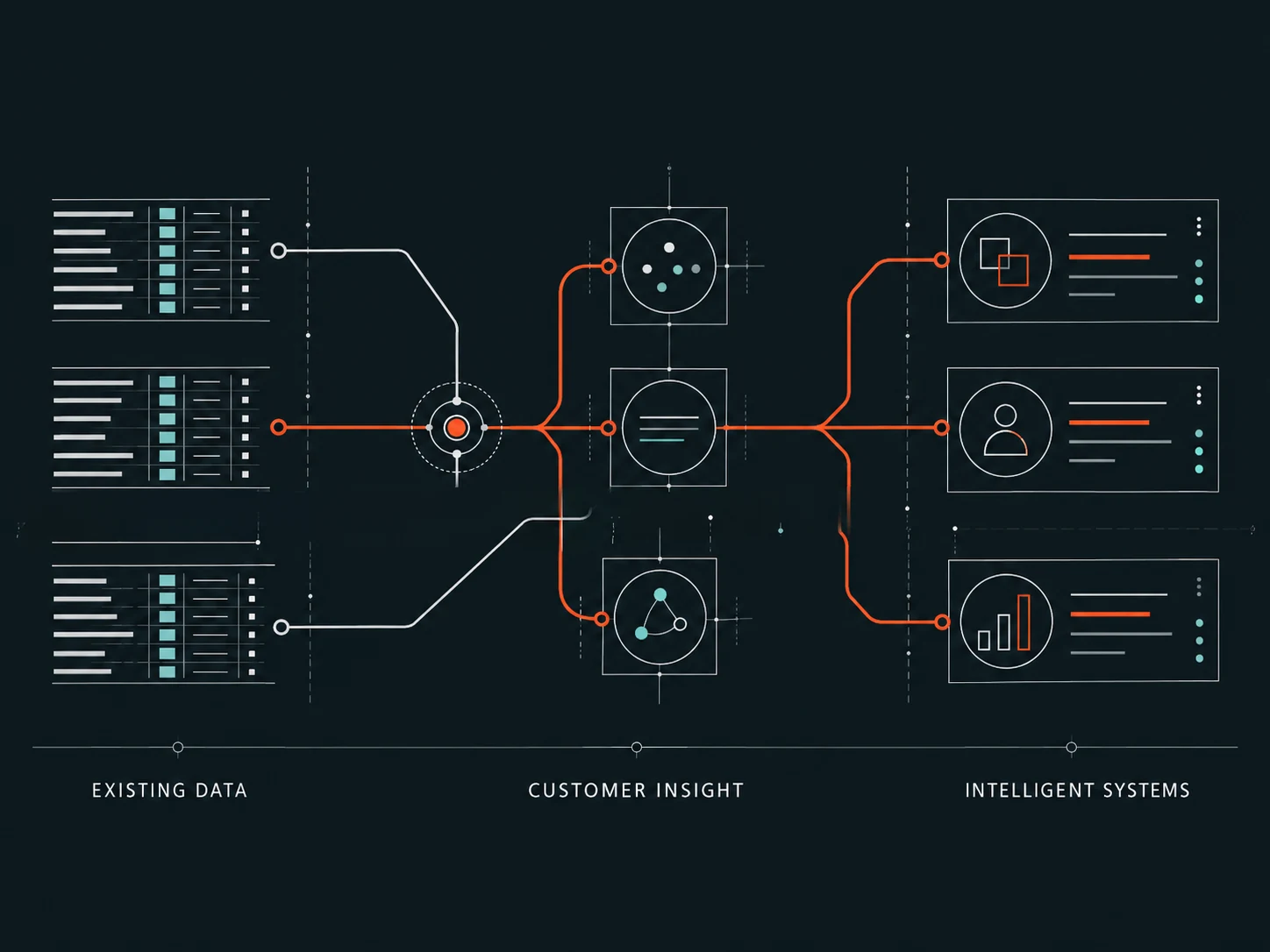 Existing business data flows through customer insight into intelligent systems.